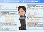 Quy Trình Tư Vấn Khách hàng bất động sản