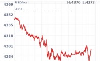 Ảnh hưởng từ Fed: Giá vàng thế giới giảm xuống dưới 4.300 USD/ounce
